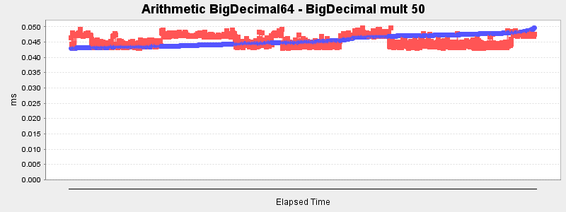 Arithmetic BigDecimal64 - BigDecimal mult 50